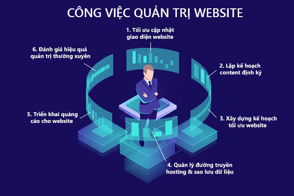 Nhân viên quản trị website cần hoàn thành tốt 6 việc trên.