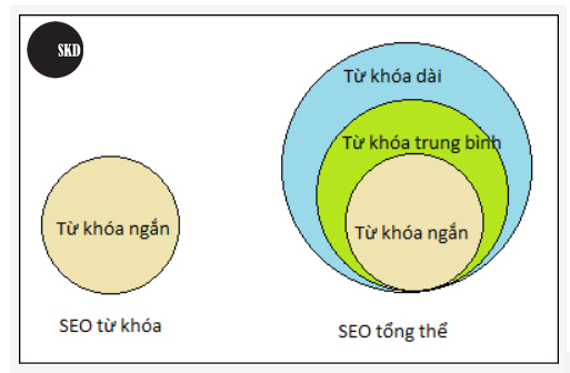 Sự khác nhau giữa SEO tổng thể và SEO từ khóa