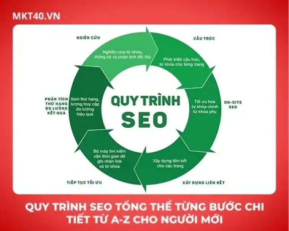 Quy trình SEO tổng thể từng bước chi tiết từ A-Z  cho người mới
