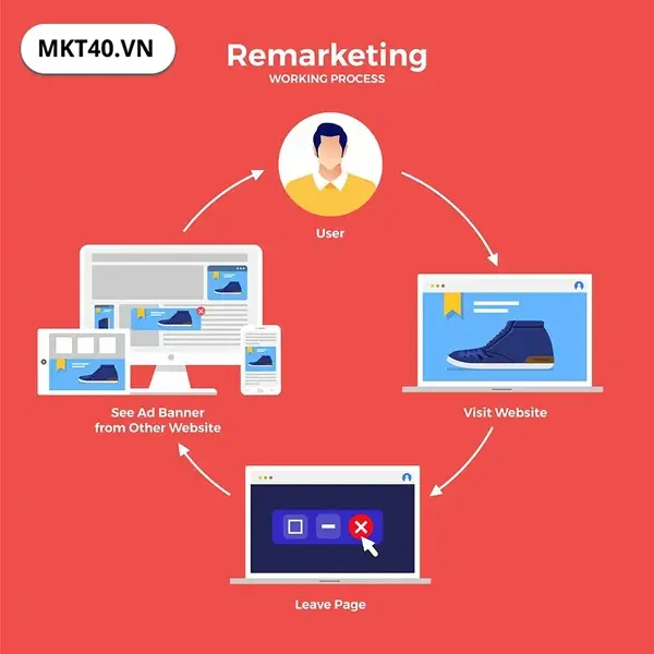 Dịch vụ chạy quảng c&aacute;o Google Remarketing gi&uacute;p tối ưu chi ph&iacute;, tăng doanh thu