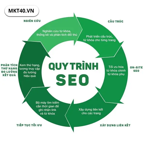 Quy tr&igrave;nh SEO tổng thể từng bước chi tiết gi&uacute;p tối ưu kỹ thuật, tăng thứ hạng