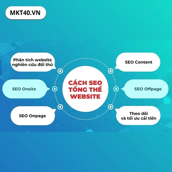Quy tr&igrave;nh SEO tổng thể từng bước chi tiết gi&uacute;p tiết kiệm thời gian, tối ưu ng&acirc;n s&aacute;ch