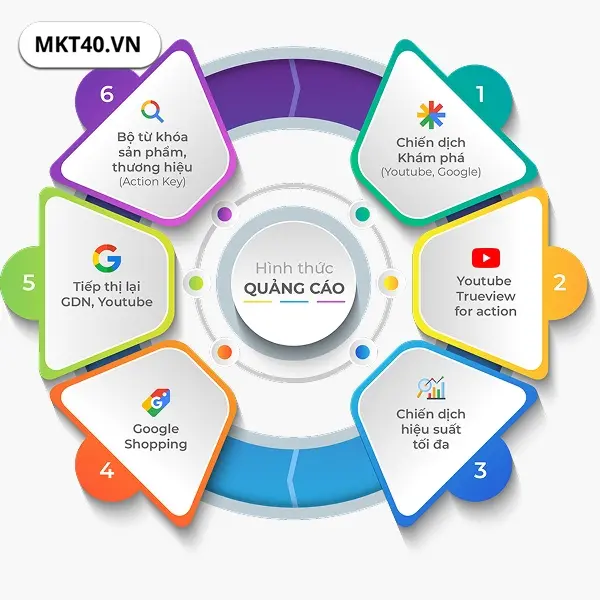 Chọn dịch vụ chạy Google Ads trọn g&oacute;i TPHCM gi&uacute;p tăng tỷ lệ chuyển đổi